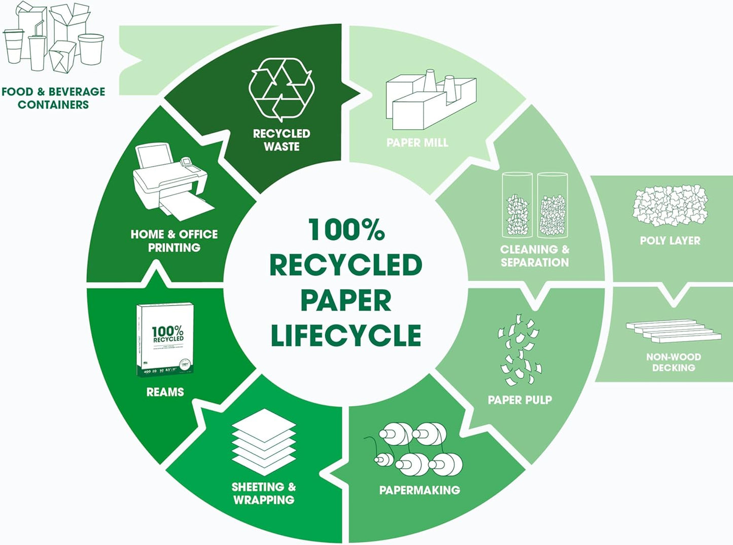 PrintWorks 100% Recycled Printer Paper 8.5" x 11" White - 20 lb Copy & Multipurpose Computer Paper - 2400 Sheets/Carton, 80 Cartons/Pallet, 192,000 Sheets - Made in the USA - 92 Bright (00018PAL)