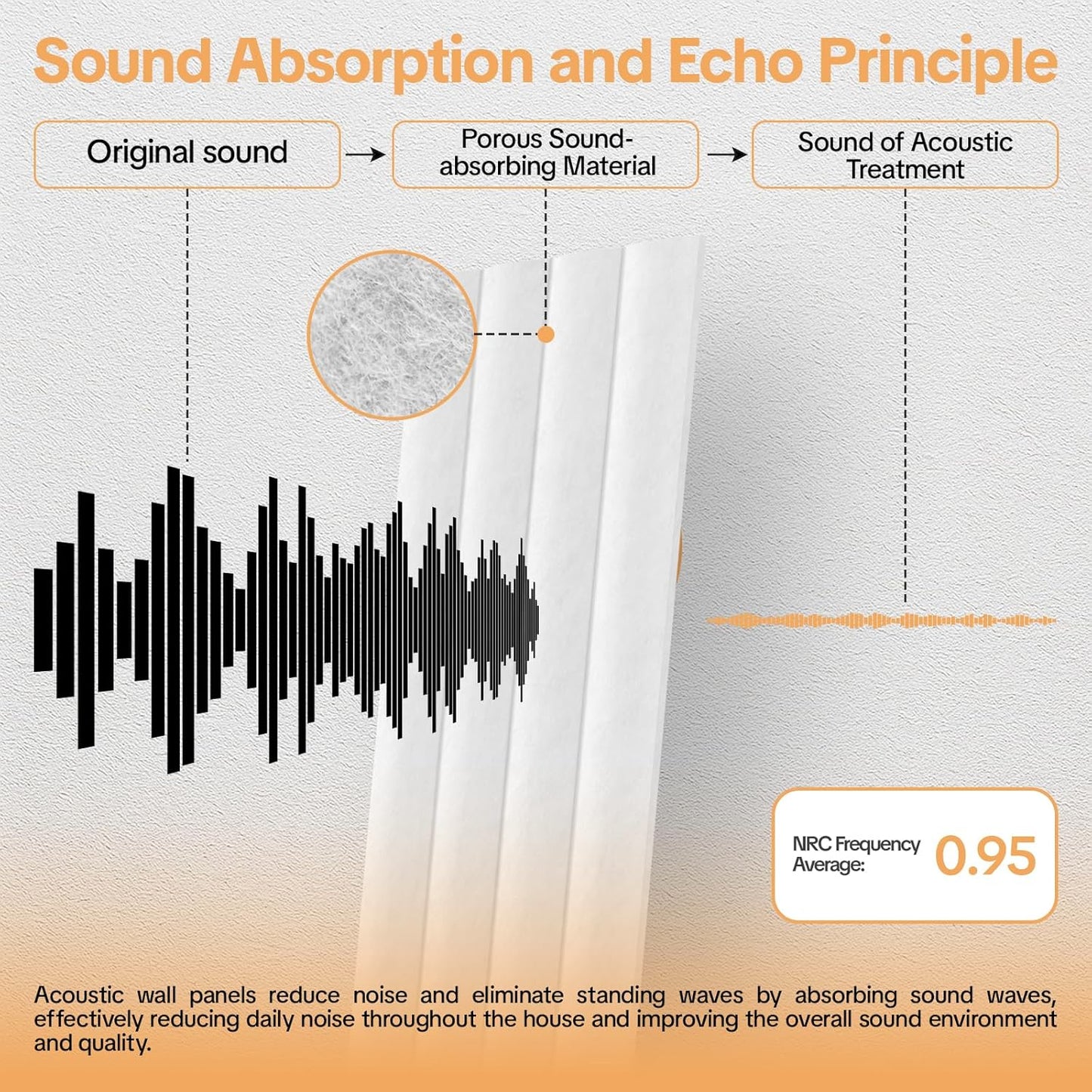 6 Pack Acoustic Panels 3D Wave Sound Proof Foam for Walls, 47.2"x11.8" Self-Adhesive Sound Absorbing Panels for Noise Reduction in Home Office & Studio, Decorative Wall Tiles (White)